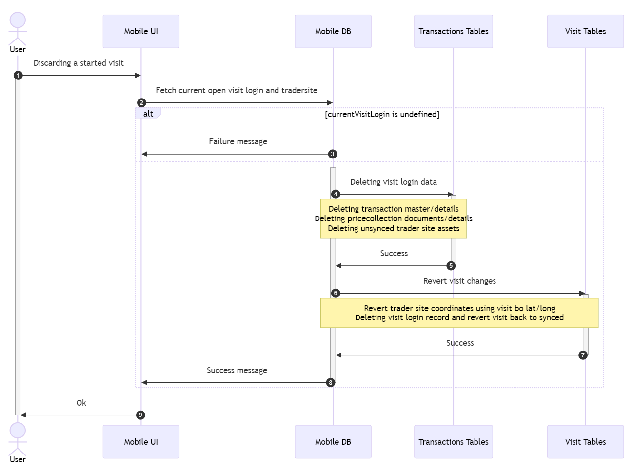 Discard Diagram