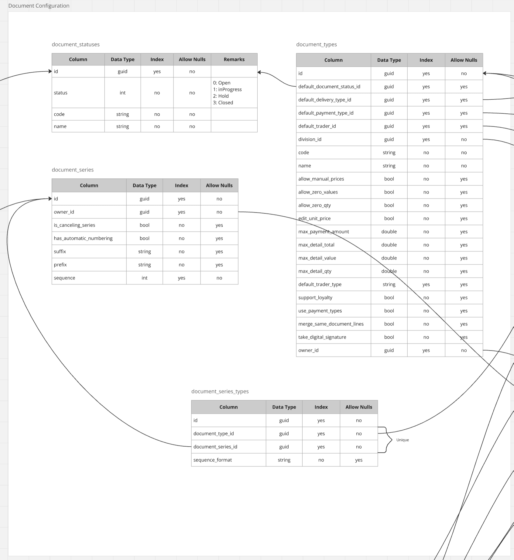 Document Header Schema