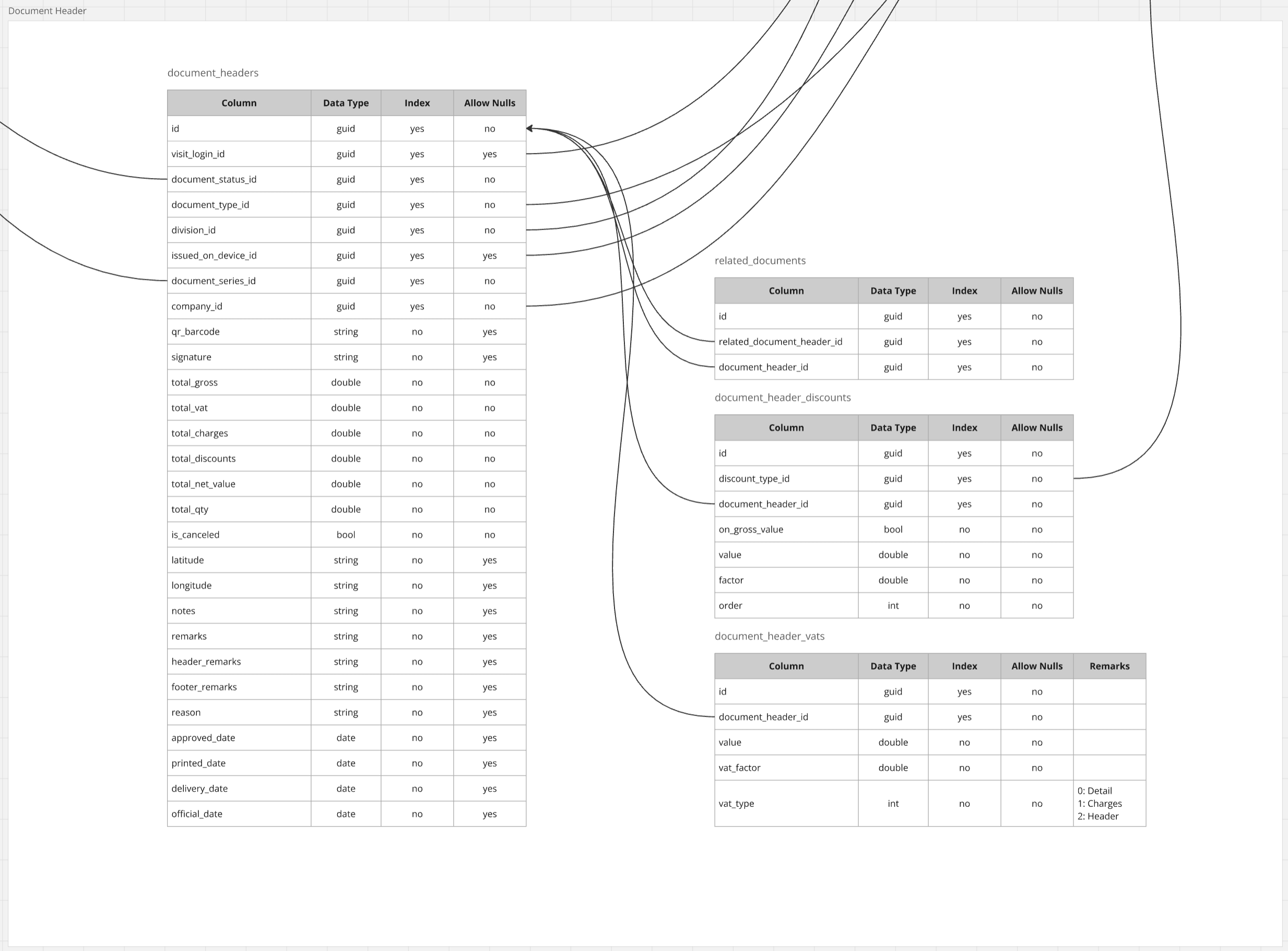 Document Header Schema