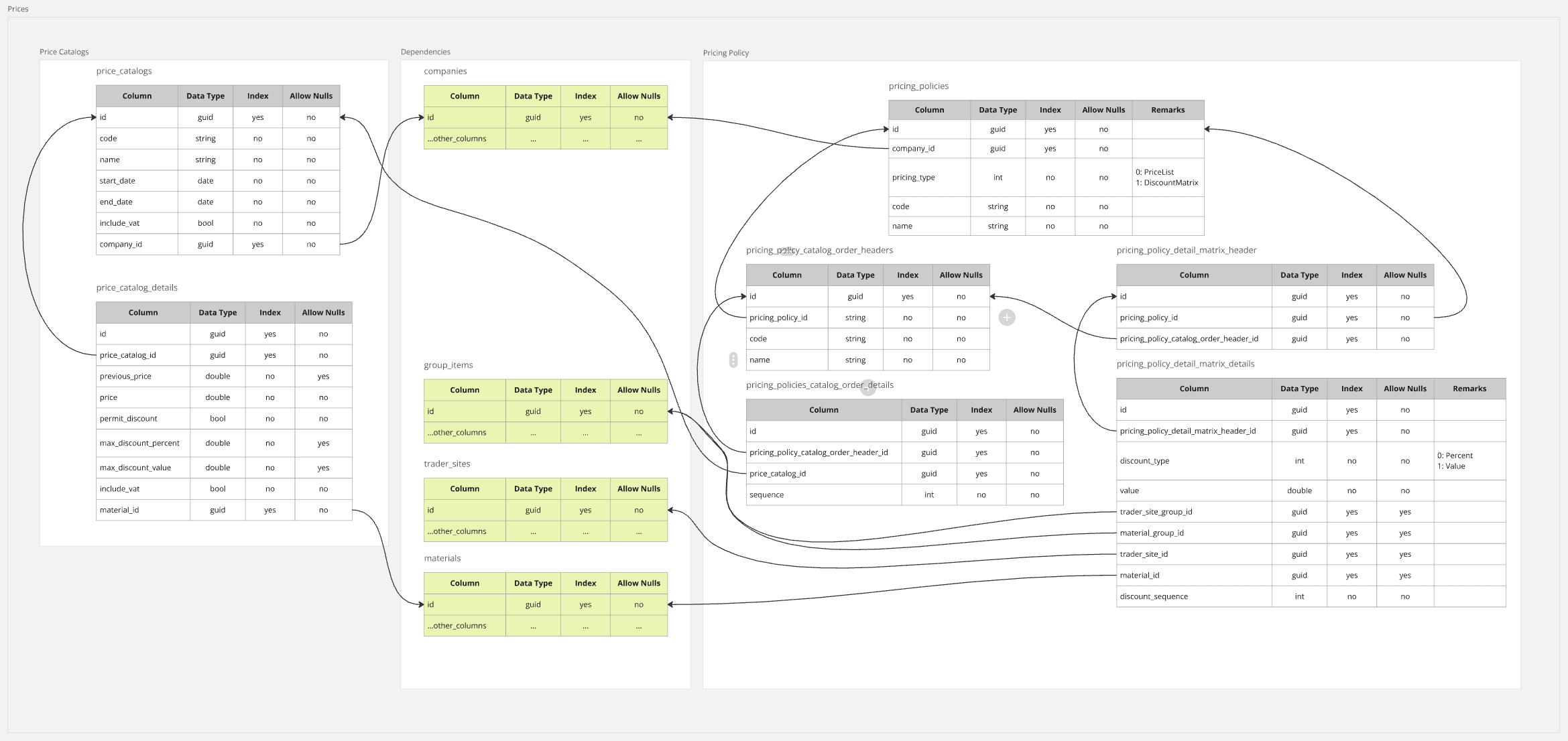 Prices Schema