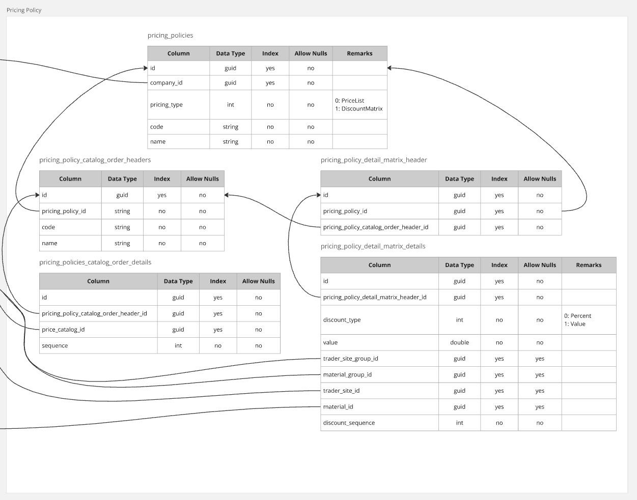 Pricing Policy Schema