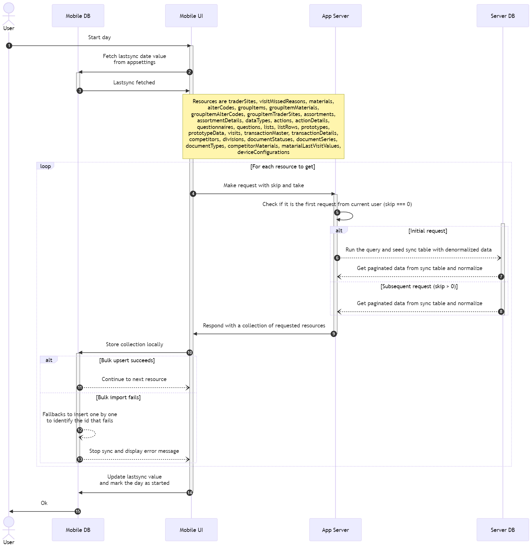 StartDay Diagram