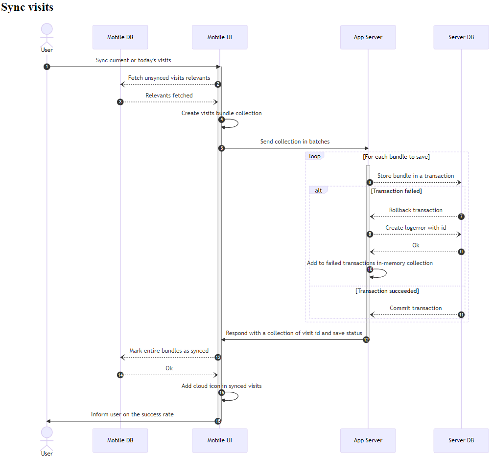 SyncVisits Diagram